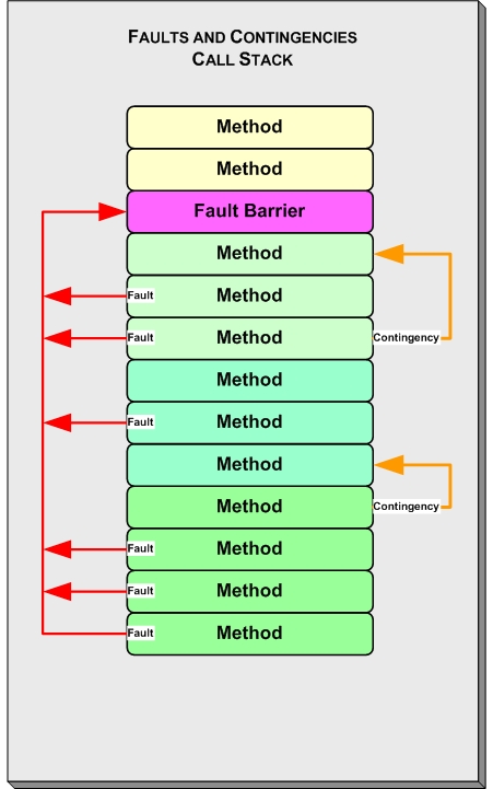 Fault Barrier