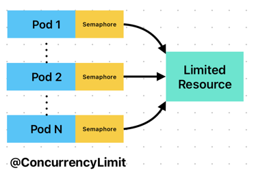 Concurrency Limit on Multiple Instances