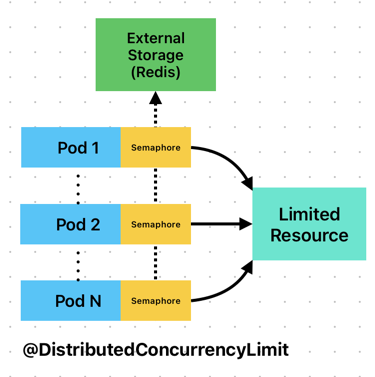 Distributed Concurrency Limit