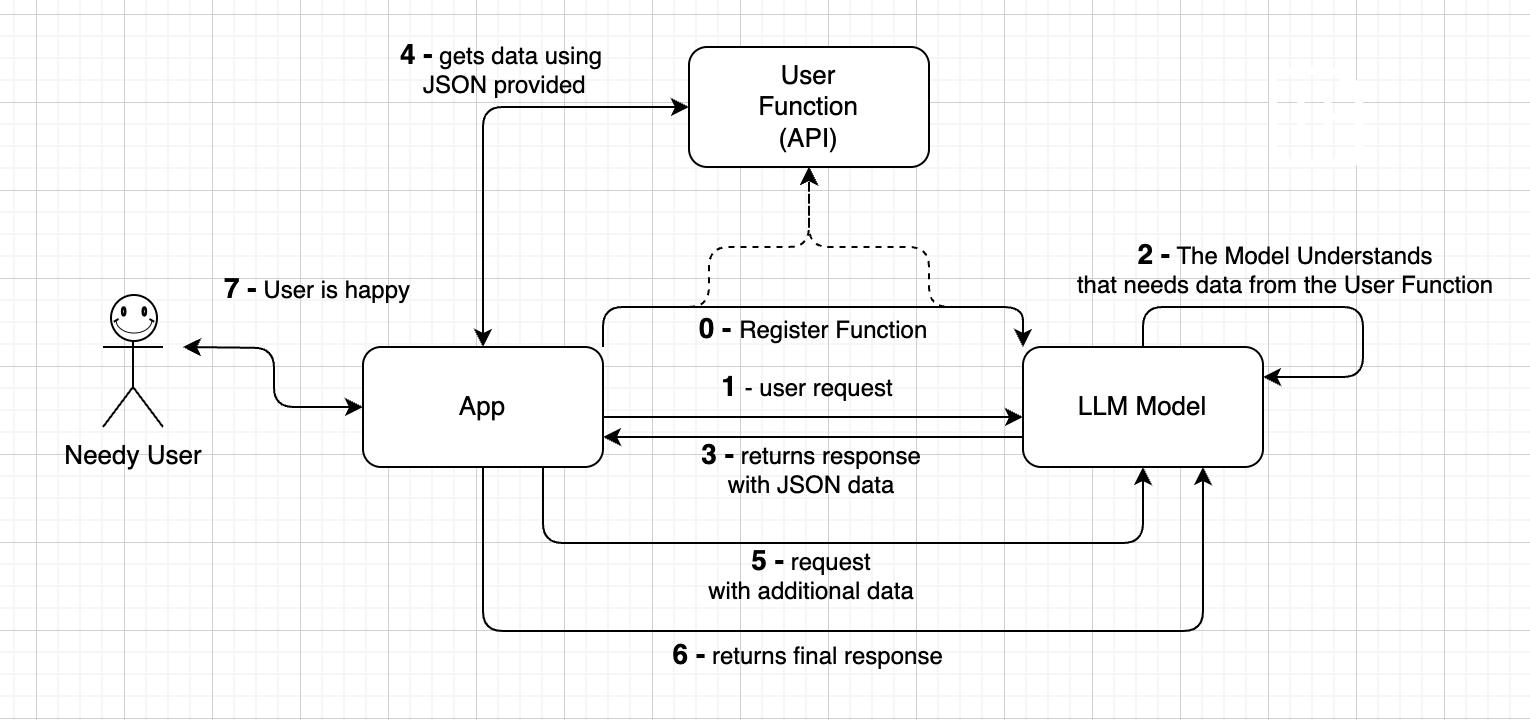 Stupid Diagram